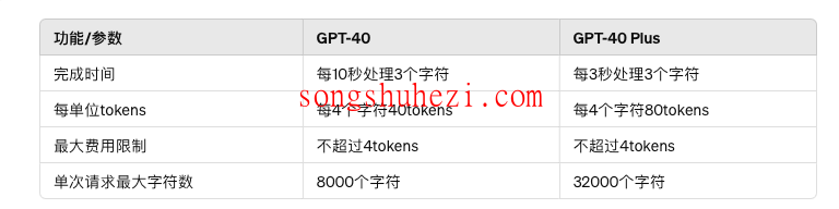 ai_tutorial_chatgpt_tutorial_basic_GPT_4o_difference_1
