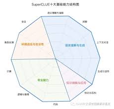 SuperCLUE:中文通用大模型综合性测评基准